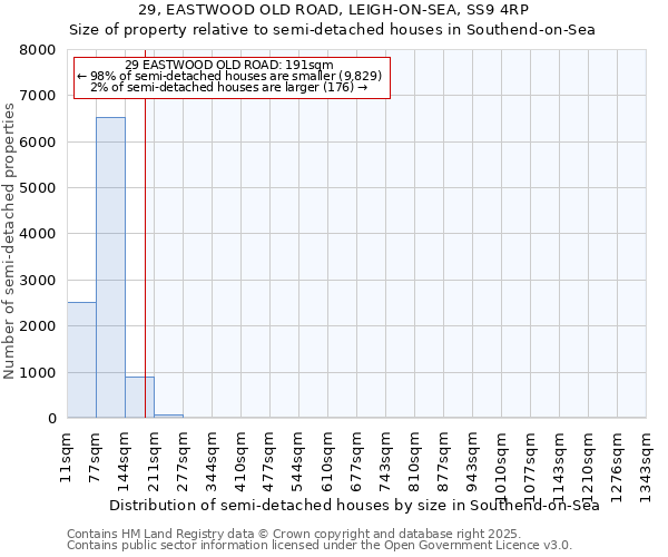 29, EASTWOOD OLD ROAD, LEIGH-ON-SEA, SS9 4RP: Size of property relative to semi-detached houses houses in Southend-on-Sea