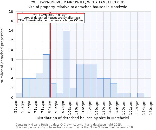 29, ELWYN DRIVE, MARCHWIEL, WREXHAM, LL13 0RD: Size of property relative to detached houses houses in Marchwiel