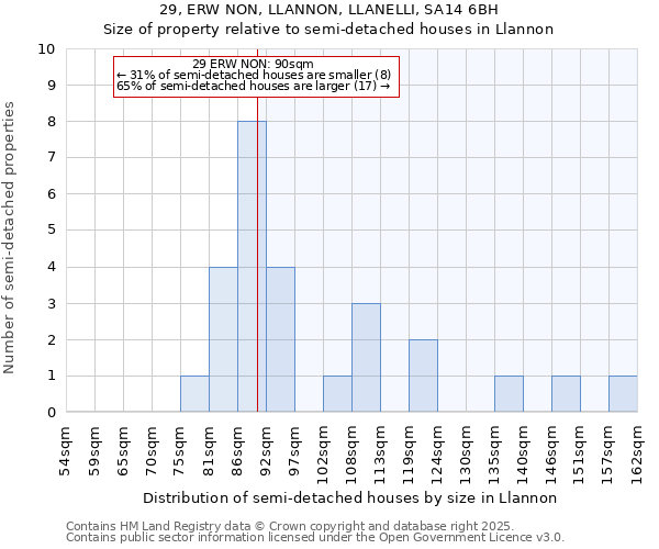 29, ERW NON, LLANNON, LLANELLI, SA14 6BH: Size of property relative to detached houses in Llannon