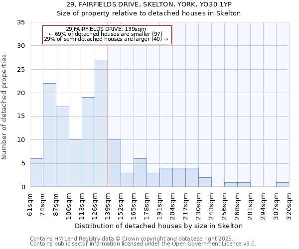 29, FAIRFIELDS DRIVE, SKELTON, YORK, YO30 1YP: Size of property relative to detached houses houses in Skelton