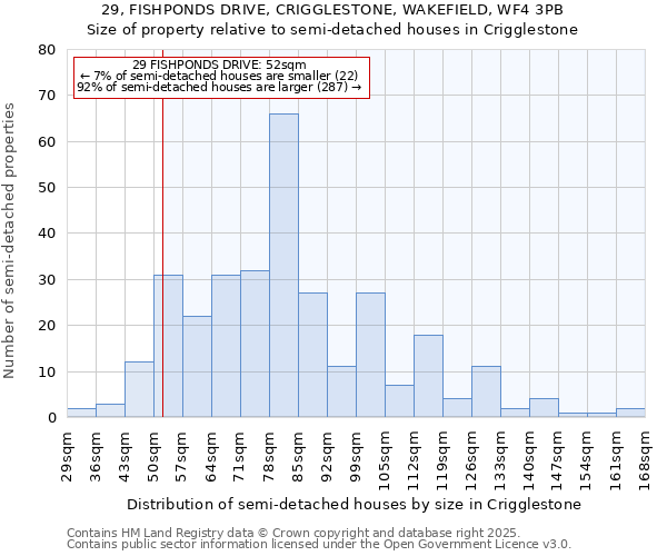 29, FISHPONDS DRIVE, CRIGGLESTONE, WAKEFIELD, WF4 3PB: Size of property relative to semi-detached houses houses in Crigglestone
