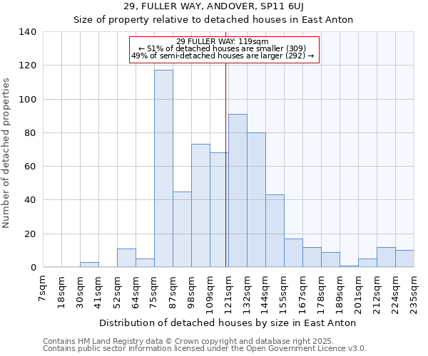 29, FULLER WAY, ANDOVER, SP11 6UJ: Size of property relative to detached houses houses in East Anton