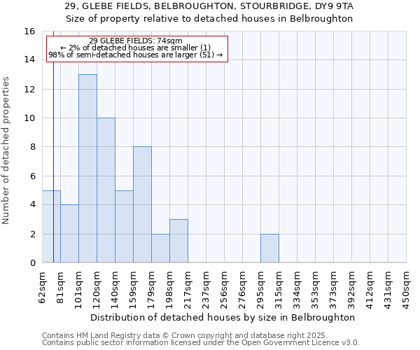 29, GLEBE FIELDS, BELBROUGHTON, STOURBRIDGE, DY9 9TA: Size of property relative to detached houses houses in Belbroughton