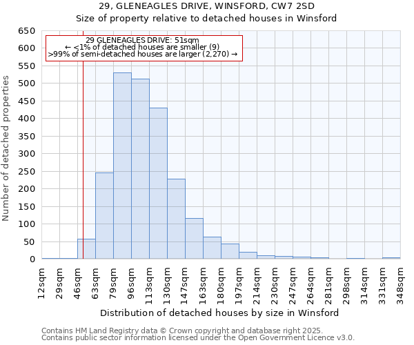29, GLENEAGLES DRIVE, WINSFORD, CW7 2SD: Size of property relative to detached houses houses in Winsford