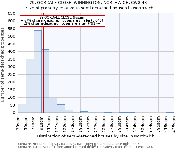 29, GORDALE CLOSE, WINNINGTON, NORTHWICH, CW8 4XT: Size of property relative to semi-detached houses houses in Northwich