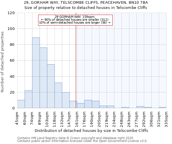 29, GORHAM WAY, TELSCOMBE CLIFFS, PEACEHAVEN, BN10 7BA: Size of property relative to detached houses in Telscombe Cliffs