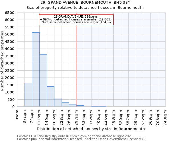 29, GRAND AVENUE, BOURNEMOUTH, BH6 3SY: Size of property relative to detached houses houses in Bournemouth