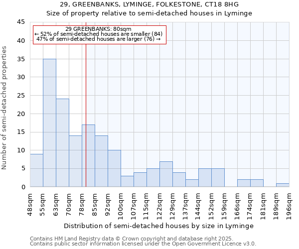 29, GREENBANKS, LYMINGE, FOLKESTONE, CT18 8HG: Size of property relative to semi-detached houses houses in Lyminge