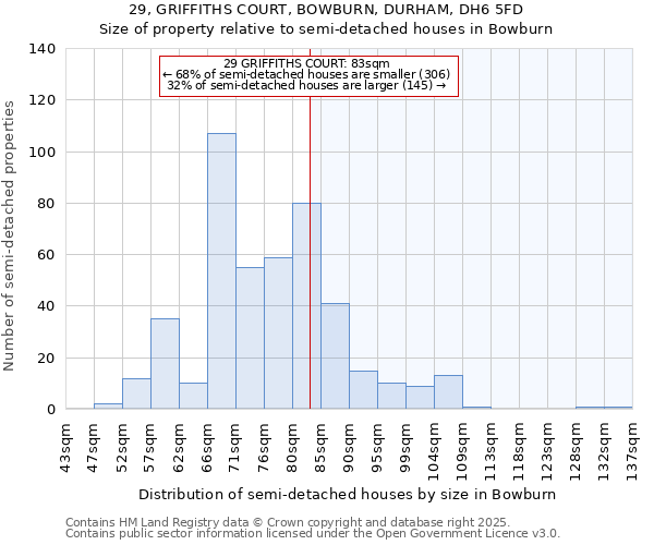 29, GRIFFITHS COURT, BOWBURN, DURHAM, DH6 5FD: Size of property relative to semi-detached houses houses in Bowburn