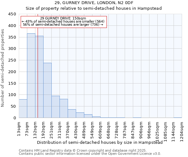 29, GURNEY DRIVE, LONDON, N2 0DF: Size of property relative to semi-detached houses houses in Hampstead