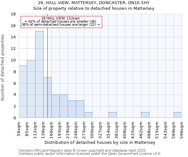 29, HALL VIEW, MATTERSEY, DONCASTER, DN10 5HY: Size of property relative to detached houses houses in Mattersey