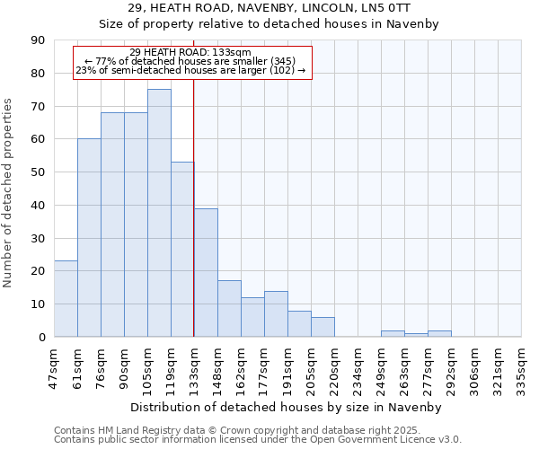 29, HEATH ROAD, NAVENBY, LINCOLN, LN5 0TT: Size of property relative to detached houses in Navenby