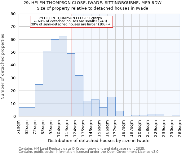 29, HELEN THOMPSON CLOSE, IWADE, SITTINGBOURNE, ME9 8DW: Size of property relative to detached houses in Iwade