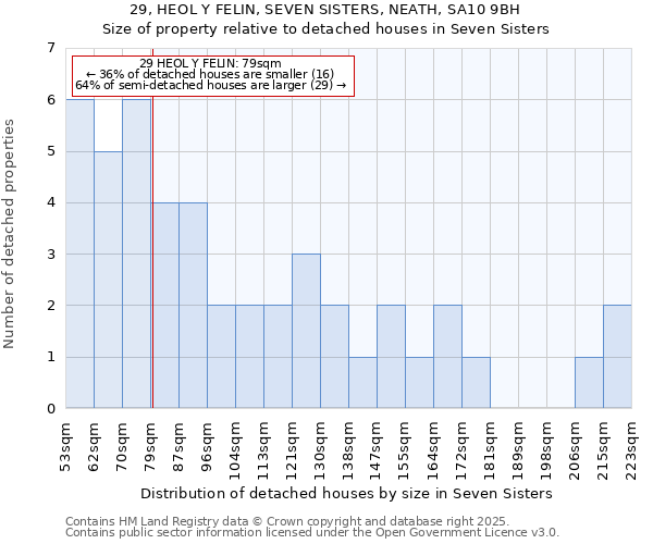 29, HEOL Y FELIN, SEVEN SISTERS, NEATH, SA10 9BH: Size of property relative to detached houses houses in Seven Sisters