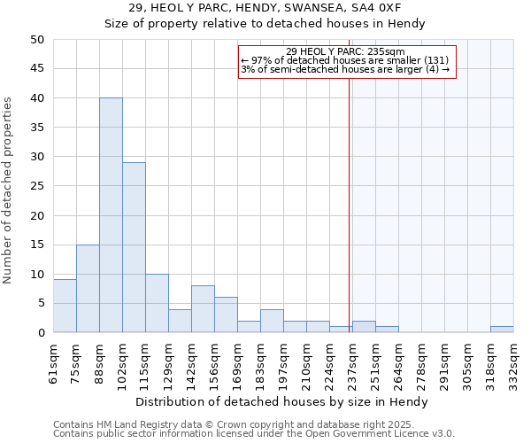 29, HEOL Y PARC, HENDY, SWANSEA, SA4 0XF: Size of property relative to detached houses in Hendy