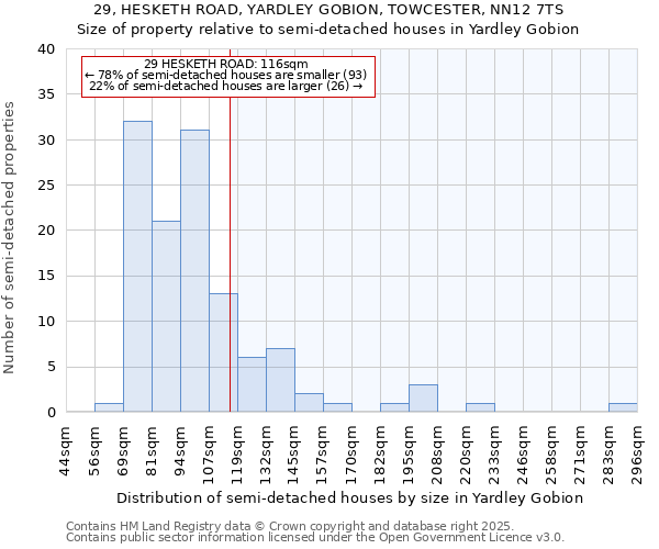 29, HESKETH ROAD, YARDLEY GOBION, TOWCESTER, NN12 7TS: Size of property relative to semi-detached houses houses in Yardley Gobion