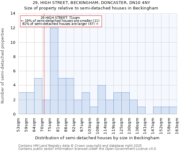 29, HIGH STREET, BECKINGHAM, DONCASTER, DN10 4NY: Size of property relative to semi-detached houses houses in Beckingham