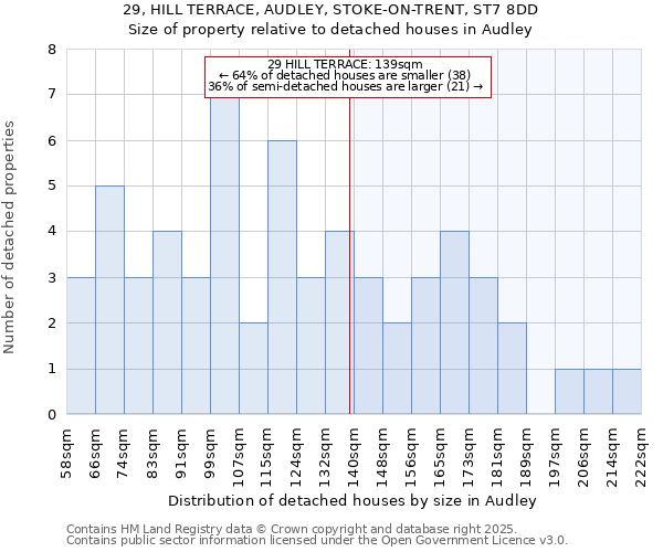 29, HILL TERRACE, AUDLEY, STOKE-ON-TRENT, ST7 8DD: Size of property relative to detached houses in Audley