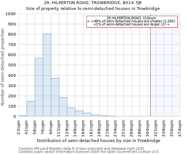 29, HILPERTON ROAD, TROWBRIDGE, BA14 7JB: Size of property relative to semi-detached houses houses in Trowbridge