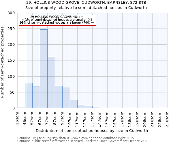 29, HOLLINS WOOD GROVE, CUDWORTH, BARNSLEY, S72 8TB: Size of property relative to semi-detached houses houses in Cudworth