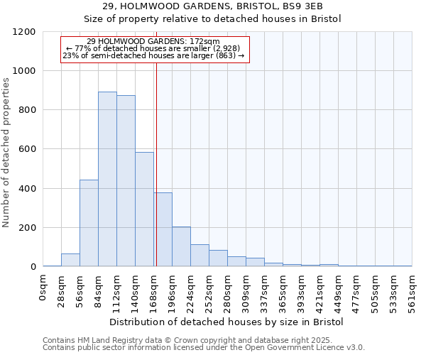 29, HOLMWOOD GARDENS, BRISTOL, BS9 3EB: Size of property relative to detached houses houses in Bristol