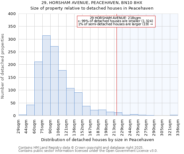 29, HORSHAM AVENUE, PEACEHAVEN, BN10 8HX: Size of property relative to detached houses in Peacehaven