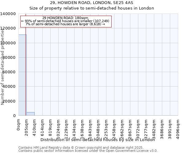 29, HOWDEN ROAD, LONDON, SE25 4AS: Size of property relative to semi-detached houses houses in London