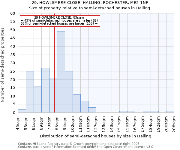 29, HOWLSMERE CLOSE, HALLING, ROCHESTER, ME2 1NF: Size of property relative to semi-detached houses houses in Halling