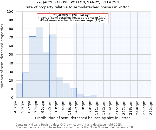 29, JACOBS CLOSE, POTTON, SANDY, SG19 2SG: Size of property relative to detached houses in Potton