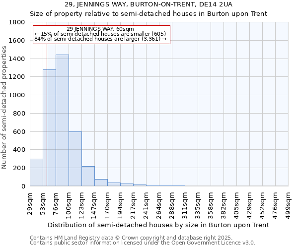 29, JENNINGS WAY, BURTON-ON-TRENT, DE14 2UA: Size of property relative to semi-detached houses houses in Burton upon Trent