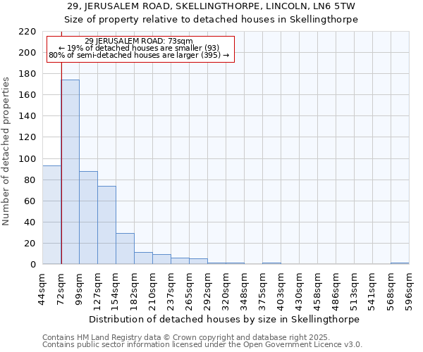 29, JERUSALEM ROAD, SKELLINGTHORPE, LINCOLN, LN6 5TW: Size of property relative to detached houses houses in Skellingthorpe