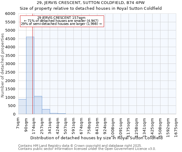 29, JERVIS CRESCENT, SUTTON COLDFIELD, B74 4PW: Size of property relative to detached houses houses in Royal Sutton Coldfield