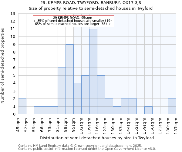 29, KEMPS ROAD, TWYFORD, BANBURY, OX17 3JS: Size of property relative to detached houses in Twyford