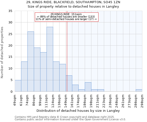 29, KINGS RIDE, BLACKFIELD, SOUTHAMPTON, SO45 1ZN: Size of property relative to detached houses houses in Langley