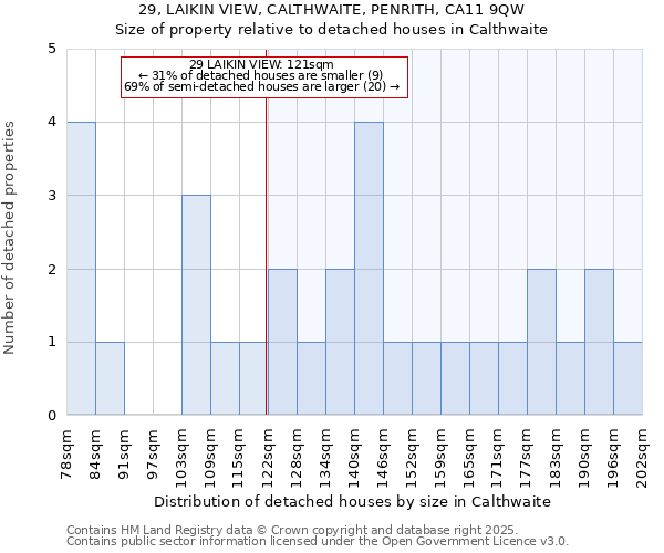 29, LAIKIN VIEW, CALTHWAITE, PENRITH, CA11 9QW: Size of property relative to detached houses houses in Calthwaite