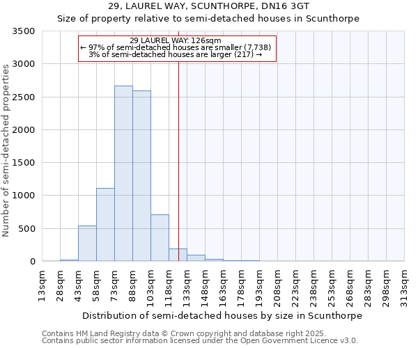 29, LAUREL WAY, SCUNTHORPE, DN16 3GT: Size of property relative to semi-detached houses houses in Scunthorpe