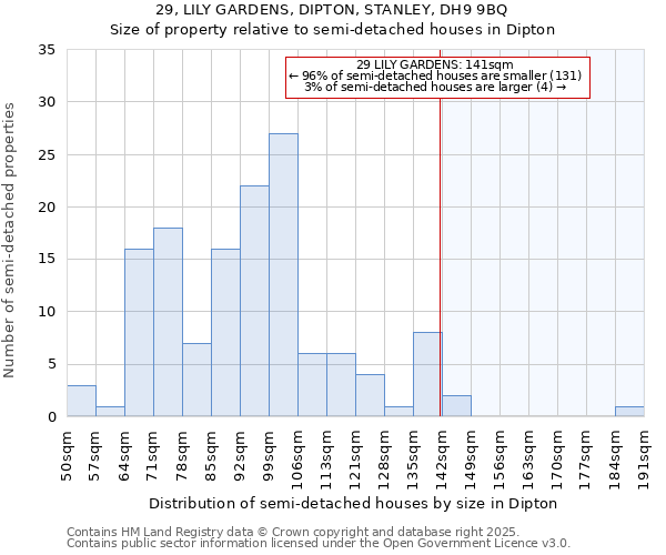 29, LILY GARDENS, DIPTON, STANLEY, DH9 9BQ: Size of property relative to semi-detached houses houses in Dipton