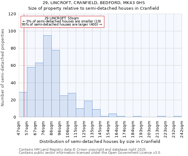 29, LINCROFT, CRANFIELD, BEDFORD, MK43 0HS: Size of property relative to semi-detached houses houses in Cranfield