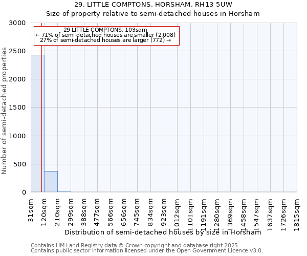 29, LITTLE COMPTONS, HORSHAM, RH13 5UW: Size of property relative to semi-detached houses houses in Horsham
