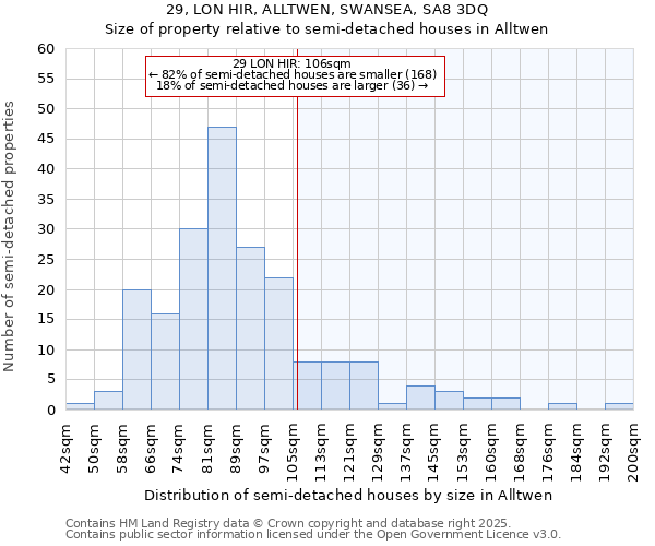 29, LON HIR, ALLTWEN, SWANSEA, SA8 3DQ: Size of property relative to semi-detached houses houses in Alltwen
