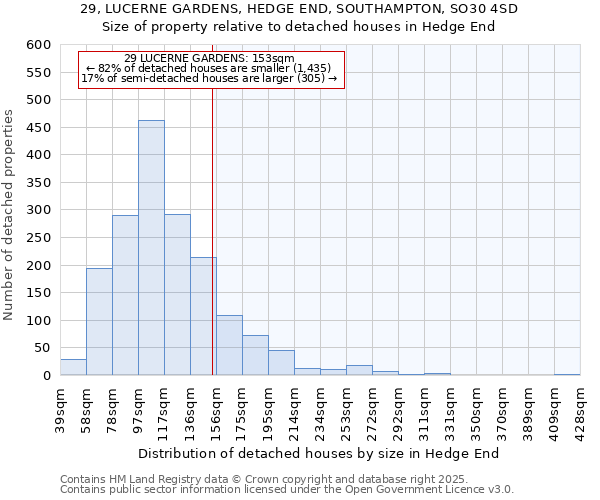 29, LUCERNE GARDENS, HEDGE END, SOUTHAMPTON, SO30 4SD: Size of property relative to detached houses houses in Hedge End