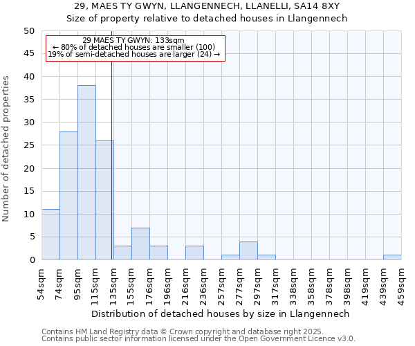 29, MAES TY GWYN, LLANGENNECH, LLANELLI, SA14 8XY: Size of property relative to detached houses in Llangennech