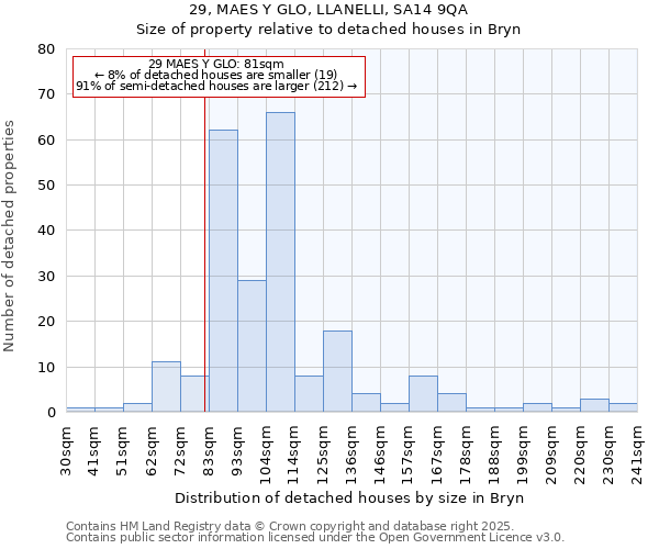 29, MAES Y GLO, LLANELLI, SA14 9QA: Size of property relative to detached houses in Bryn