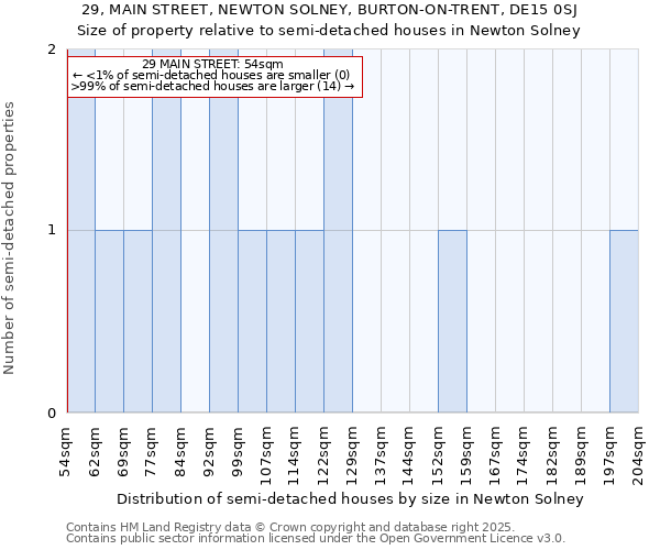 29, MAIN STREET, NEWTON SOLNEY, BURTON-ON-TRENT, DE15 0SJ: Size of property relative to semi-detached houses houses in Newton Solney