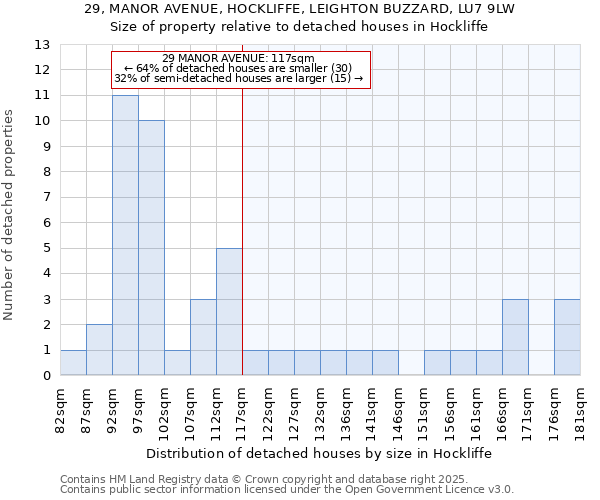 29, MANOR AVENUE, HOCKLIFFE, LEIGHTON BUZZARD, LU7 9LW: Size of property relative to detached houses houses in Hockliffe