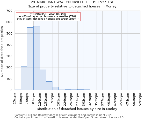 29, MARCHANT WAY, CHURWELL, LEEDS, LS27 7GF: Size of property relative to detached houses houses in Morley