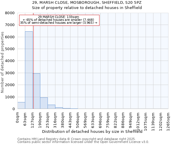 29, MARSH CLOSE, MOSBOROUGH, SHEFFIELD, S20 5PZ: Size of property relative to detached houses houses in Sheffield