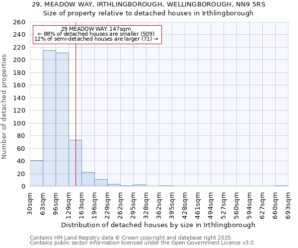 29, MEADOW WAY, IRTHLINGBOROUGH, WELLINGBOROUGH, NN9 5RS: Size of property relative to detached houses in Irthlingborough