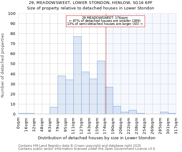 29, MEADOWSWEET, LOWER STONDON, HENLOW, SG16 6PF: Size of property relative to detached houses houses in Lower Stondon