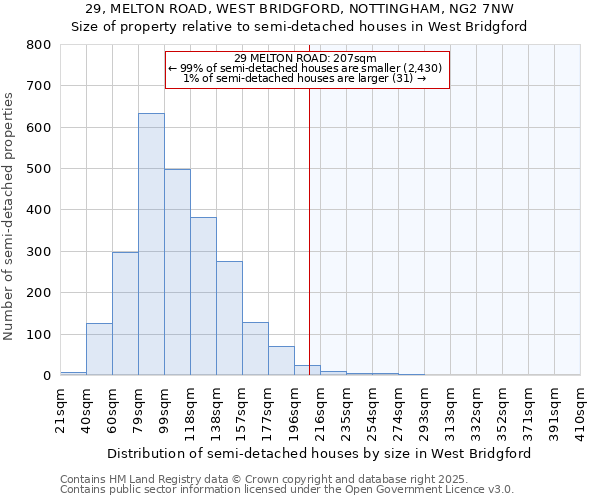 29, MELTON ROAD, WEST BRIDGFORD, NOTTINGHAM, NG2 7NW: Size of property relative to detached houses in West Bridgford